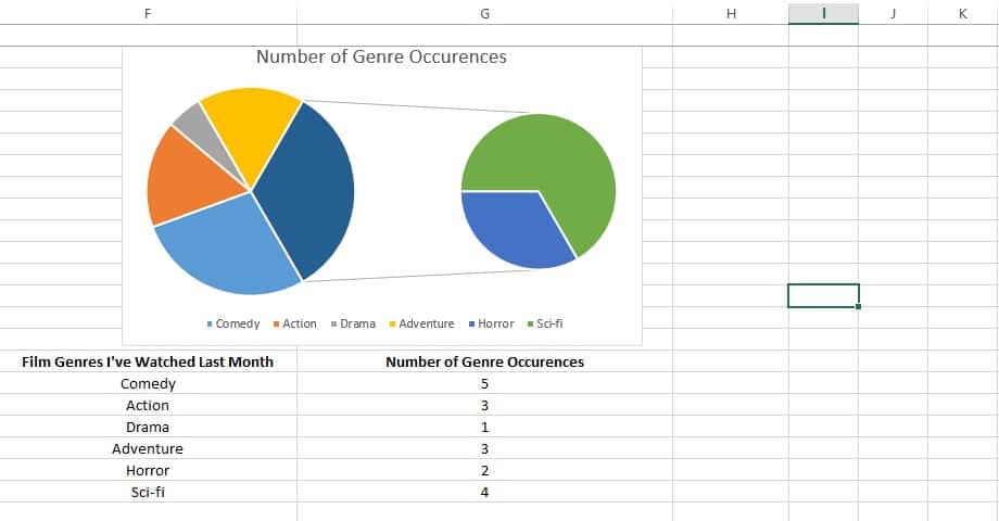 Pie of pie chart