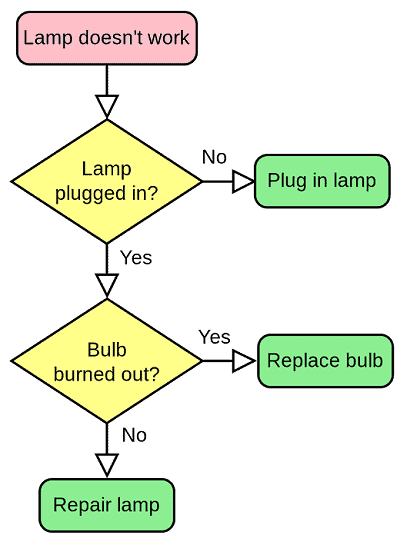 flowchart maker simple