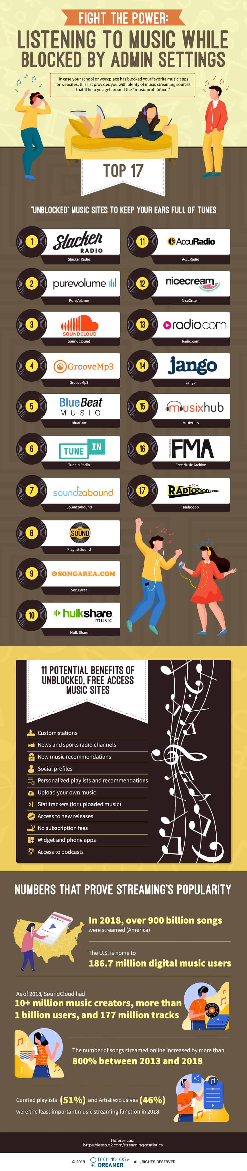 unblocked music sites infographic