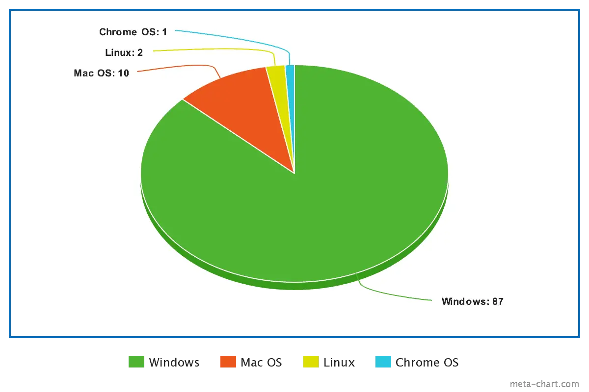 operating system market share