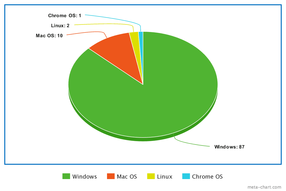 operating system market share